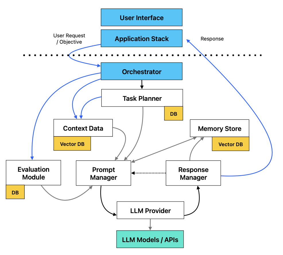 High level architecture diagram