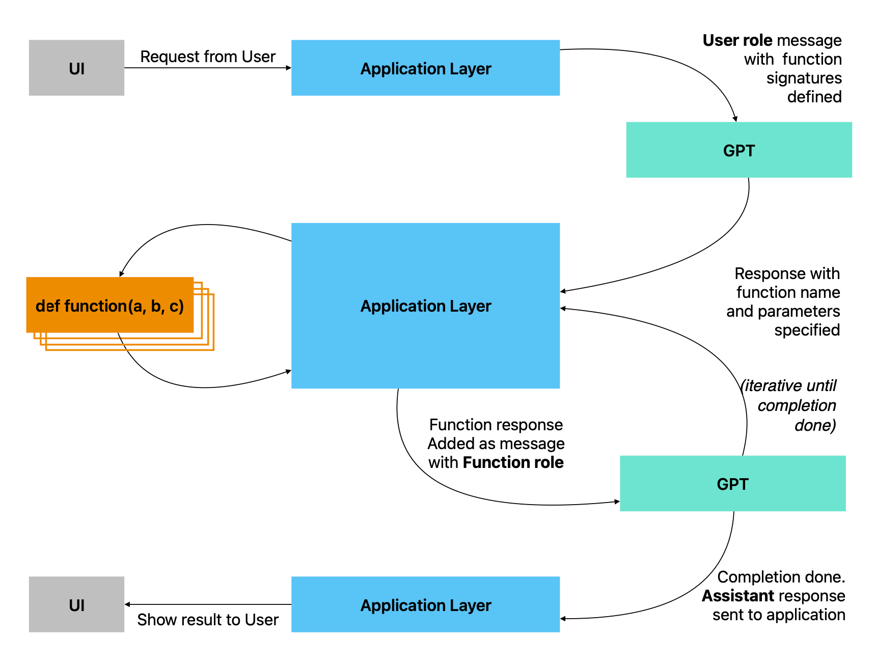 High level architecture diagram